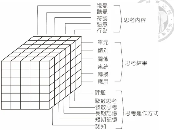 圖 2-10 智能結構模型圖。資料來源：Guilford（1988），引自張世惠（2013）。  3.  聯結論  過去學者曾指出，遠距聯想  (remote association)  是創造歷程中相當重要的環節之一，例 如 Ghiselin（1952）曾經將具創造力的詩人、小說家及數學家的自傳進行分析，他發現這些極 具創造力的人在創造歷程中有一大共通點：他們皆經歷將不同概念連結的過程。Mednick （1962）提出了連結論，從遠距聯想的概念將創造力定義為： 「為達到某種需求或實用之目的， 而將某些事物
