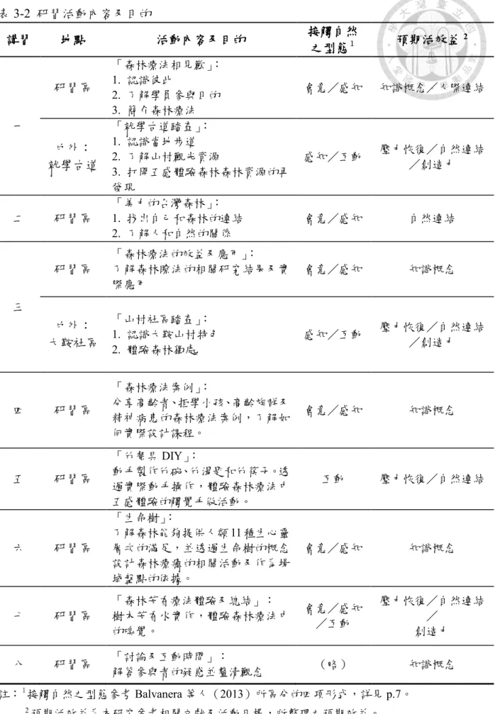 表 3-2  研習活動內容及目的  講習  地點  活動內容及目的  接觸自然  之型態 １ 預期活效益 2  一  研習區  「森林療法相見歡」： 1.  認識彼此 2