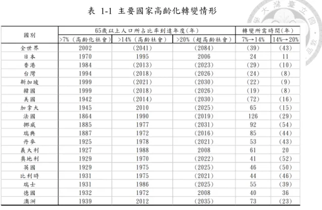 表  1-1  主要國家高齡化轉變情形  說明:()者為年份推估值 資料來源:經建會人力規劃處(2013)，全球人口老化之現況與趨勢  根據表 1-1資料，亞洲國家人口老化速度明顯快於美洲及歐洲國家，台灣在人 口倍化指標僅次於韓國、新加坡及日本，其初始值為 24，表示台灣65歲以上人口占 比從 7%到14%僅需要24年的時間，而14%到20%更只需要8年的時間，相較於美國 的 72以及法國的126，顯示出台灣人口老化速度之快。除此之外，歐美國家多在進 入已開發國家後，歷經幾十餘年的時間才步入高齡社會，台灣才