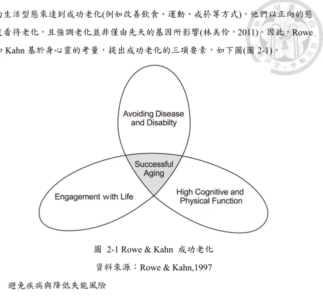 圖   2-1 Rowe &amp; Kahn  成功老化  資料來源： Rowe &amp; Kahn,1997  1.  避免疾病與降低失能風險 