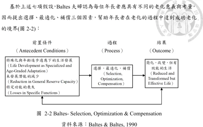 圖  2-2 Baltes- Selection, Optimization &amp; Compensation  資料來源：Baltes &amp; Baltes, 1990