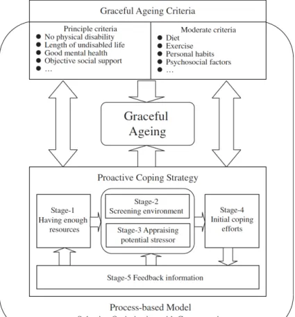 圖  2-4 Graceful Aging Model