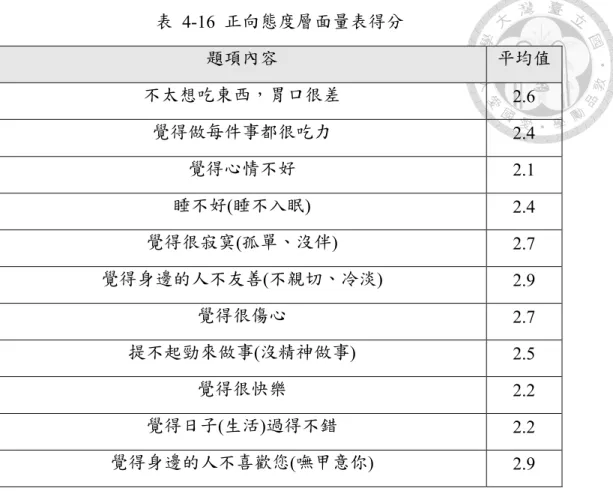 表  4-16  正向態度層面量表得分  題項內容  平均值  不太想吃東西，胃口很差 2.6  覺得做每件事都很吃力 2.4  覺得心情不好 2.1  睡不好(睡不入眠)  2.4  覺得很寂寞(孤單、沒伴)  2.7  覺得身邊的人不友善 (不親切、冷淡)  2.9  覺得很傷心 2.7  提不起勁來做事(沒精神做事)  2.5  覺得很快樂  2.2  覺得日子 (生活)過得不錯  2.2  覺得身邊的人不喜歡您(嘸甲意你)  2.9  優質老化內涵中，「社會支持」層面共計有 8 題，經由資料整理後，