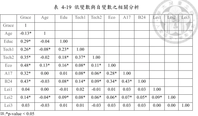 表  4-19  依變數與自變數之相關分析 