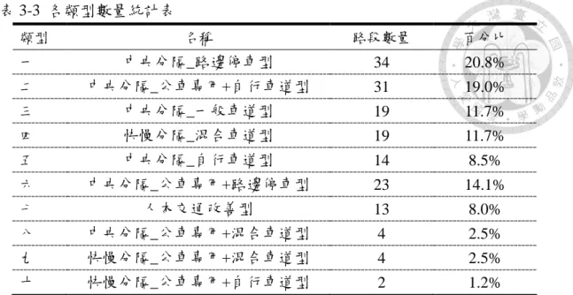 表 3-3  各類型數量統計表  類型  名稱  路段數量  百分比  一  中央分隔_路邊停車型  34  20.8%  二  中央分隔_公車專用+自行車道型  31  19.0%  三  中央分隔_一般車道型  19  11.7%  四  快慢分隔_混合車道型  19  11.7%  五  中央分隔_自行車道型  14  8.5%  六  中央分隔_公車專用+路邊停車型  23  14.1%  七  人本交通改善型  13  8.0%  八  中央分隔_公車專用+混合車道型  4  2.5%  九  快