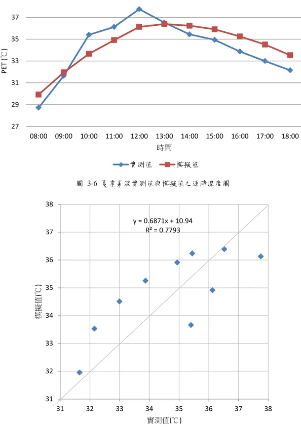 圖  3-6  夏季氣溫實測值與模擬值之逐時溫度圖  圖  3-7  夏季氣溫實測值與模擬值之驗證結果圖 27293133353739 08:00 09:00 10:00 11:00 12:00 13:00 14:00 15:00 16:00 17:00 18:00PET (℃) 時間實測值 模擬值 y = 0.6871x + 10.94 R² = 0.7793 31323334353637383132333435363738模擬值(℃) 實測值(℃) 
