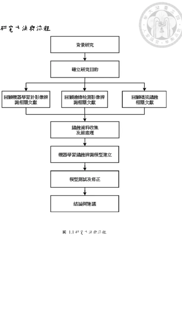 圖  1.1 研究方法與流程 