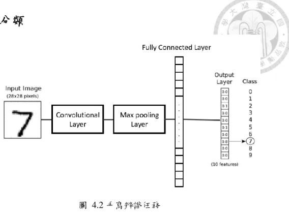 圖  4.2 手寫辨識任務 