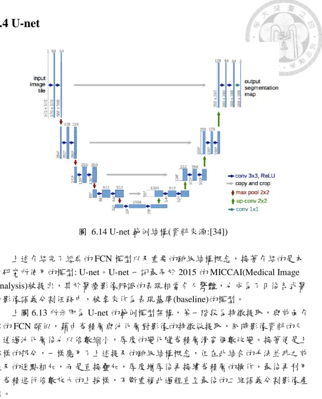 圖  6.14 U-net 範例結構(資料來源:[34]) 