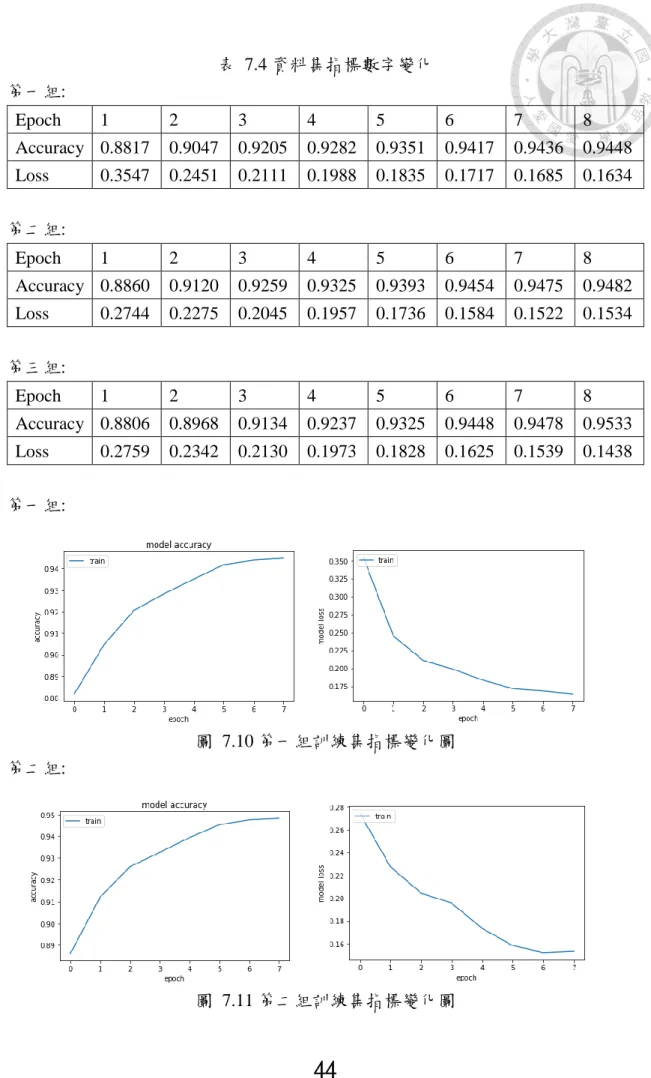 表  7.4 資料集指標數字變化  第一組:  Epoch  1  2  3  4  5  6  7  8  Accuracy  0.8817  0.9047  0.9205  0.9282  0.9351  0.9417  0.9436  0.9448  Loss  0.3547  0.2451  0.2111  0.1988  0.1835  0.1717  0.1685  0.1634  第二組:  Epoch  1  2  3  4  5  6  7  8  Accuracy  0.8860  0.