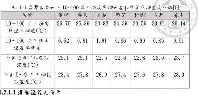 表  1-1 台灣各區地下 10~100 公尺深度平均地溫和外氣平均溫度比較[6]  區域  高雄  屏東  宜蘭  新苗  桃園  台北  嘉南  10〜100 公尺深度 地溫平均值(℃)  26.76  25.89  23.83  24.39  23.59  23.91  26.14  10〜100 公尺樣本 溫度標準差  0.52  0.91  1.61  0.86  0.69  0.85  0.51  外氣全年平均乾球 溫度(℃)  25.1  25.1  22.5  22.6  22.8  23.