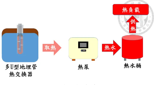 圖  1-27 熱泵制熱模式示意圖  本研究先探討多 U 型地埋熱交換器之性能分析，通過改變管側流量、抽水量 及多 U 型地埋熱交換器的幾何參數等變數探討熱交換器之性能變化，以爲後續系 統最佳化提供參考依據。並探討熱泵和多 U 型地埋管鑽孔熱交換器之間的結合， 分析熱泵搭配多 U 型地埋管鑽孔熱交換器之制冷及制熱模式之性能，並與搭配冷 卻水塔之冰水主機和水對水熱泵進行比較。 