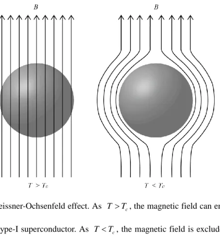 Figure 2.1 Meissner-Ochsenfeld effect. As  T  T c , the magnetic field can enter into the  interior of a type-I superconductor