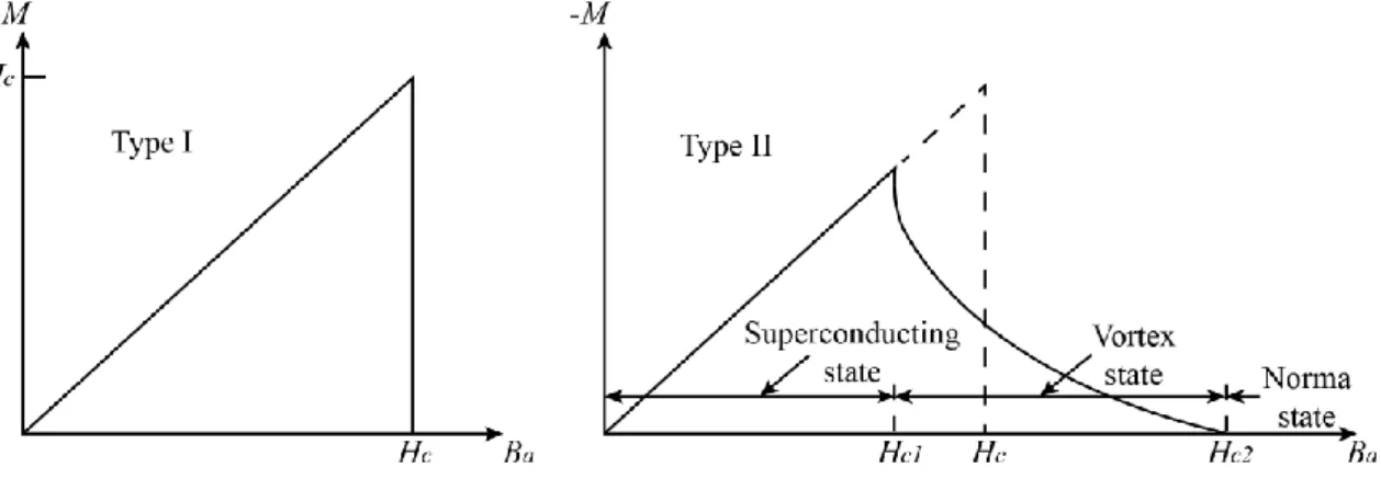 Figure  2.3  Magnetization  M  versus  applied  magnetic  field  H  for  Type-I  and  Type-II  superconductor
