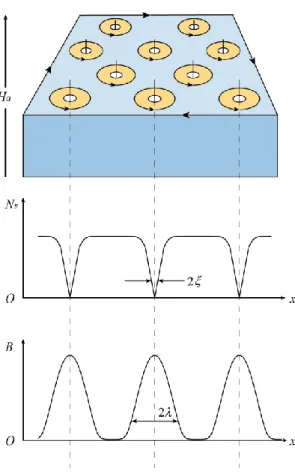 Figure 2.4 Mixed state of Type-II superconductor 