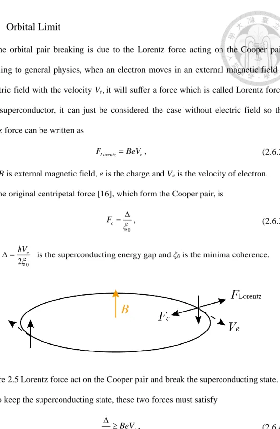 Figure 2.5 Lorentz force act on the Cooper pair and break the superconducting state. 