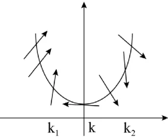 Figure 2.7 Spin polarizations at different wavevector. 