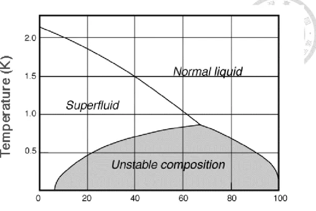 Figure 3.6 The phase diagram of He 3  and He 4  mixture.(Take from [4]) 