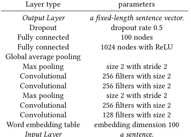 Table 3.1 Structure of sentence encoders. 