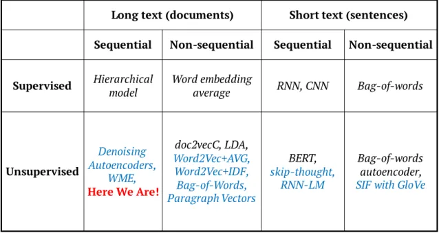 Table 4.1 The location of comparative models in our research map. 