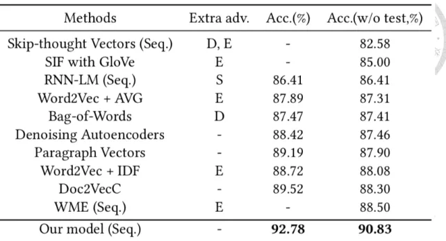 Table 4.2 Sentiment analysis results on IMDB dataset in accuracy (%). 