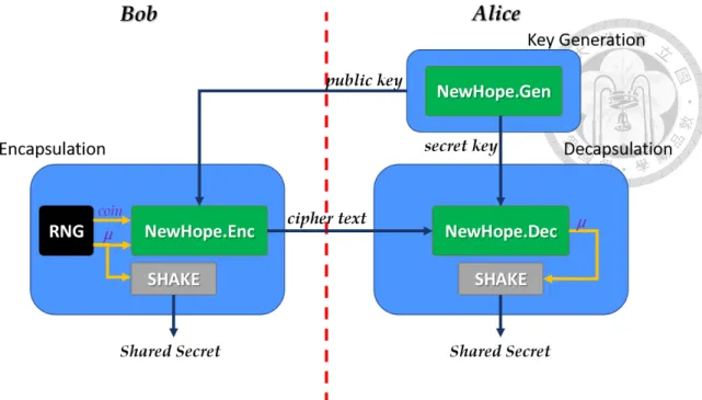 Figure 2.1: NewHope Key Encapsulation Mechanism.