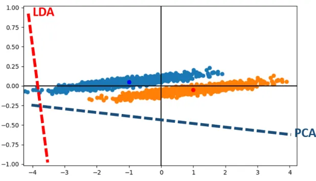 Figure 3.1: PCA vs. LDA