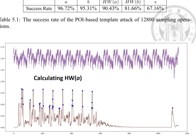 Table 5.1: The success rate of the POI­based template attack of 12800 sampling opera­