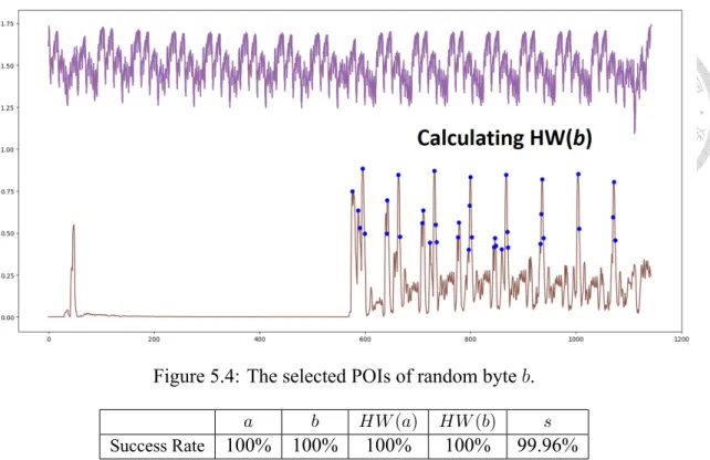 Figure 5.4: The selected POIs of random byte b.