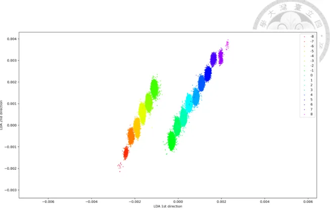 Figure 5.5: The projection of the profiling traces with the first two LDA­direction of s.