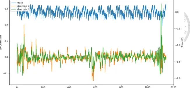 Figure 5.7: The 1 st and 2 nd LDA­direction of s.