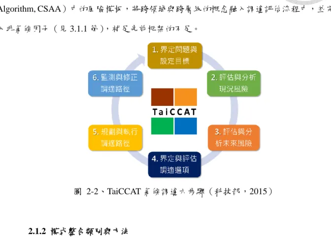 圖  2-2、TaiCCAT 氣候調適六步驟（科技部，2015） 