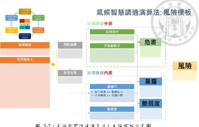 圖  3-2、氣候智慧調適演算法之風險模板示意圖  氣候調適六步驟是本研究之縱向架構。透過風險模板，各領域可在氣候調適六步驟之基 礎上作橫向跨領域之串接，並且可以藉由解構模板中的因子，設計調適選項並以共同因子連 結各子模式作量化分析。風險模板依據氣候調適六步驟之操作流程如圖  3-3 到圖  3-5 所示。 首先，決定治理層級（中央、地方或社區） ，應用物質流與資訊流確定利害關係人，並分類成 （1）與治理層級相關（2）與保全對象相關（3）與議題相關單位，討論關鍵詞與文獻蒐集後， 由利害關係人決定出關鍵議題與