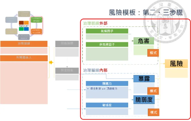 圖  3-4、氣候智慧調適演算法之風險模板操作第二、三步驟  請各專業之利害關係人與專家填寫各風險組成因子，經由模式（可為個別模式或整合 模式）產製現況與未來危害、暴露與脆弱度地圖，進而疊加合成風險地圖，其中脆弱度由 保全對象針對危害的自主調適能力與敏感度組成。  圖  3-5、氣候智慧調適演算法之風險模板操作第四步驟  根據風險與三個風險組成的未來變化趨勢，針對各風險組成因子制定調適選項，並經 由模式評估各調適選項之效用（再一次產製風險地圖） 。此時的調適力會包含保全對象與治 理層級兩個層面，其中治理層級