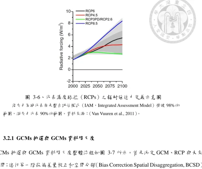 圖  3-6、代表濃度路徑（RCPs）之輻射強迫力定義示意圖 