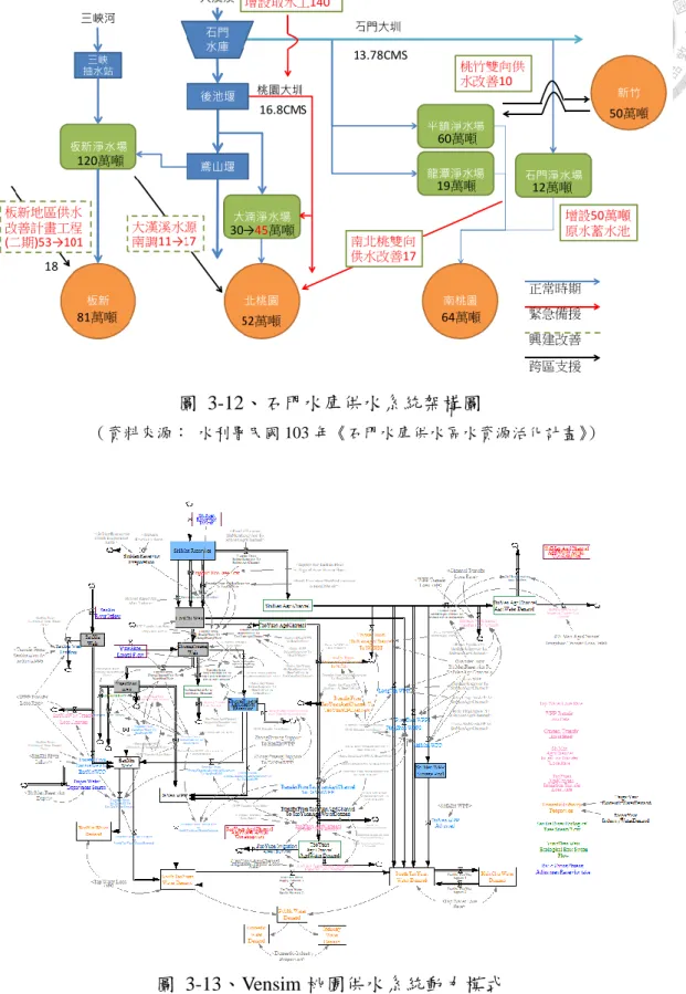 圖  3-12、石門水庫供水系統架構圖   