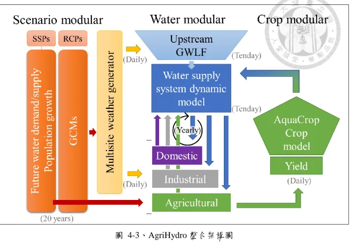 圖  4-3、AgriHydro 整合架構圖  4.2.1  AgriHydro 農業灌溉計畫用水量與實際供水量之回饋與更新機制  在 AgriHydro 中，灌溉計畫用水量與實際供水量為主要的跨領域回饋機制，以年為時間 尺度向水庫提報合理的灌溉計畫用水量，並不是先評估水庫缺水風險後，以重現期距的方式 將缺水風險累計至作物生長模擬，評估作物在不同缺水風險下的減產風險。強跨領域整合模 式 AgriHydro 中，水資源與糧食生產領域的風險是在單次模擬中同時產出。在更新機制上， 水利署民國 94 年《桃園地區農