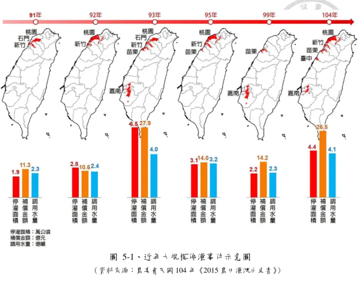 圖  5-1、近年大規模停灌事件示意圖  （資料來源：農委會民國 104 年《2015 農田灌溉白皮書》）  5.1.2  桃園糧食生產系統與 AgriHydro 農業分區  桃園農業主要由桃園及石門農田水利會管理，田區分別由桃園大圳與石門大圳灌溉 21,072 公頃（湖口灌區由光復圳灌溉）與 12,206 公頃之耕地 1 。桃園大圳灌區內可進一步分為 桃園、大竹、大園、大崙、草漯、新坡、觀音、新屋及湖口（光復圳） ；石門大圳灌區內則包 含八德、中壢、過嶺、楊梅、富岡及湖口工作站灌區。桃園灌區內以二期稻作為