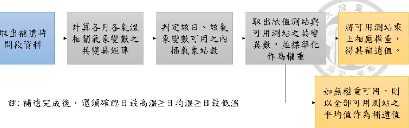 圖  5-4、溫度相關之氣象變數補遺流程圖 