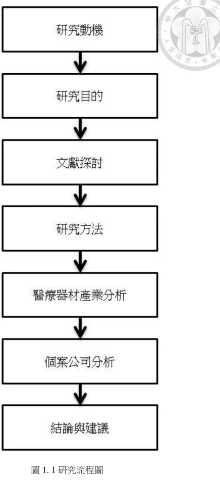 圖 1. 1 研究流程圖 