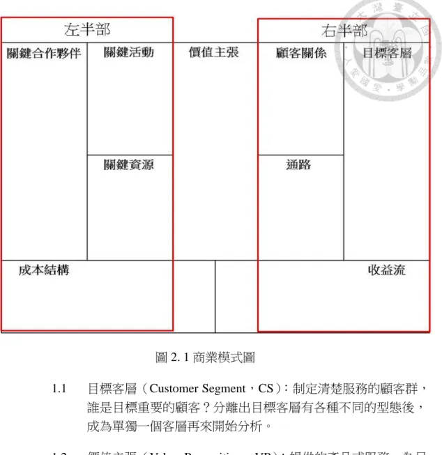 圖 2. 1 商業模式圖 1.1  目標客層（Customer Segment，CS）：制定清楚服務的顧客群， 誰是目標重要的顧客？分離出目標客層有各種不同的型態後， 成為單獨一個客層再來開始分析。  1.2  價值主張（Value  Proposition，VP）：提供的產品或服務，為目 標重要客戶細傳遞怎樣的價值與解決怎樣的難題與滿足客戶的 甚麼需求。   1.3  通路（Channels，CH） ： 公司如何藉由通路傳遞出設定的價值主 張給目標重要客戶。  1.4  顧客關係（Customer Rel