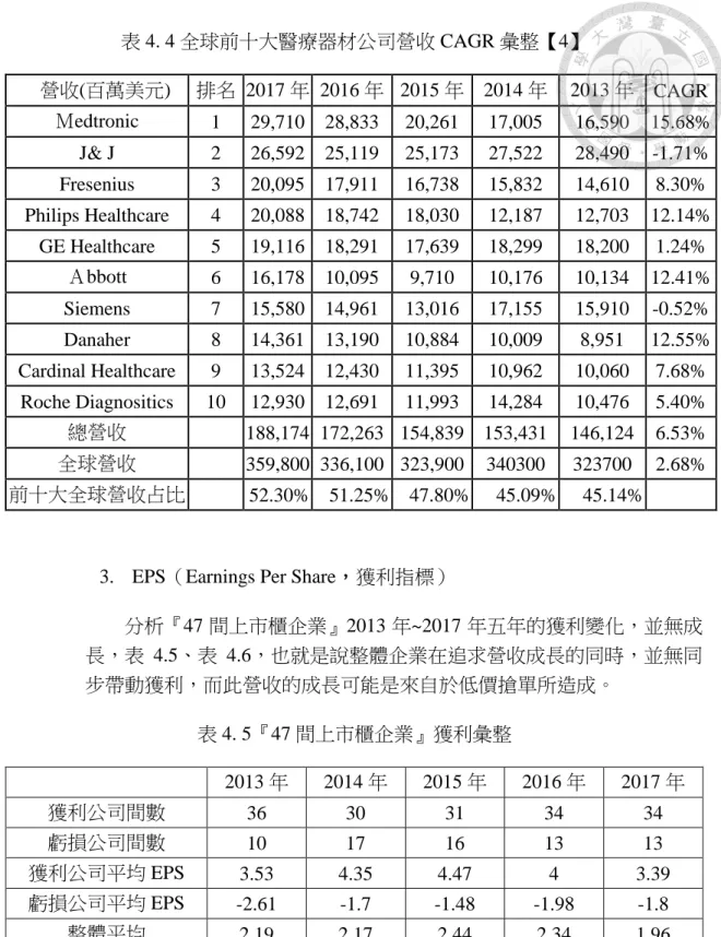 表 4. 4 全球前十大醫療器材公司營收 CAGR 彙整【4】  營收(百萬美元)  排名  2017 年  2016 年  2015 年  2014 年  2013 年  CAGR  Ｍedtronic  1  29,710    28,833    20,261    17,005    16,590    15.68%  J&amp; J  2  26,592    25,119    25,173    27,522    28,490    -1.71%  Fresenius  3  20,095
