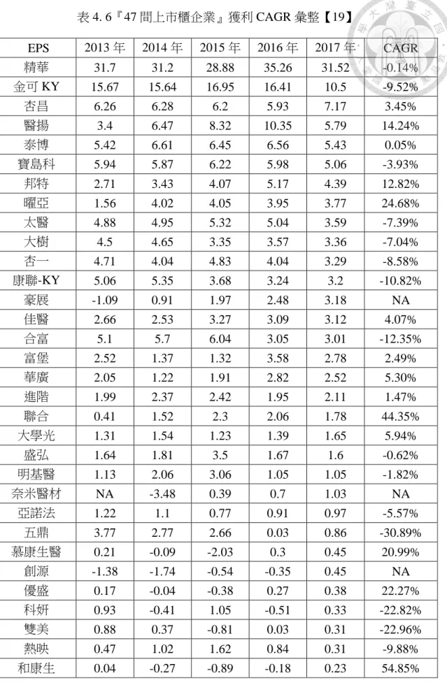 表 4. 6『47 間上市櫃企業』獲利 CAGR 彙整【19】  EPS  2013 年  2014 年  2015 年  2016 年  2017 年  CAGR  精華  31.7  31.2  28.88  35.26  31.52  -0.14%  金可 KY  15.67  15.64  16.95  16.41  10.5  -9.52%  杏昌  6.26  6.28  6.2  5.93  7.17  3.45%  醫揚  3.4  6.47  8.32  10.35  5.79  14.2