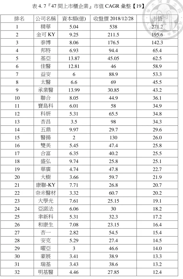 表 4. 7『47 間上市櫃企業』市值 CAGR 彙整【19】  排名  公司名稱  資本額(億)  收盤價 2018/12/28  市值  1  精華  5.04  538  271.2  2  金可 KY  9.25  211.5  195.6  3  泰博  8.06  176.5  142.3  4  邦特  6.93  94.4  65.4  5  基亞  13.87  45.05  62.5  6  佳醫  12.81  46  58.9  7  益安  6  88.9  53.3  8  太醫