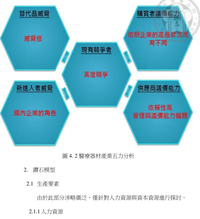 圖 4. 2 醫療器材產業五力分析  2.  鑽石模型  2.1  生產要素  由於此部分涉略廣泛，僅針對人力資源與資本資源進行探討。  2.1.1 人力資源  依照醫療器材產業的特殊性與發展層面，人力資源的部分可從法 規人員與國際化行銷人才進行探討。  2.1.1.1 法規人才  醫療器材產品販賣時須通過當地的醫療法規允許，而且不同區 域、不同產品所面臨的醫療法規會有差異化，因此，企業在發展時， 如何投入適當的資源有效的通過此認證，法規人才扮演著重要的角 色，從這些年來的政府政策裡，也是積極培育法規人才。
