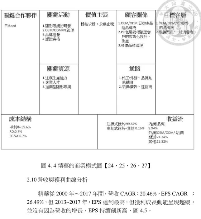 圖 4. 4 精華的商業模式圖【24、25、26、27】 