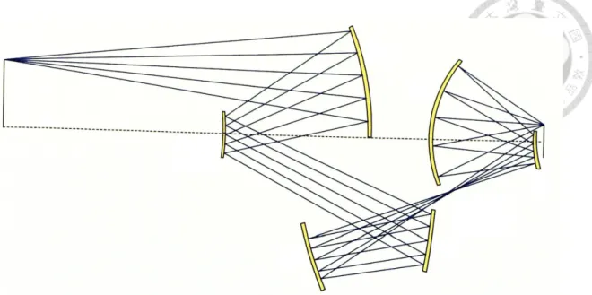 Figure 9: Completely reflective system designed to cater to the short wavelength EUV light source