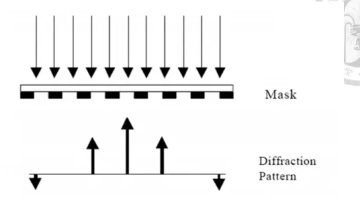 Figure 14: Light striking a binary mask of lines and spaces forming a diffraction pattern.