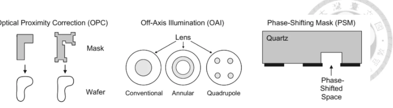 Figure 26: The three major types of resolution enhancement techniques (RET). Optical proximity correction, off-axis illumination, and phase-shifting mask.