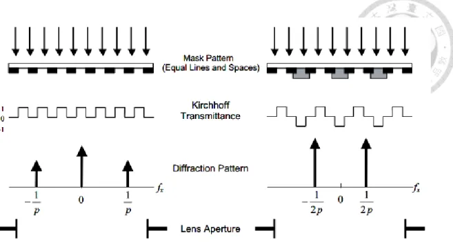 Figure 28: Using a phase shifted mask effectively doubles the periodicity of the mask pattern.